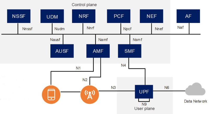 IPLOOK 5GC SBA Architecture