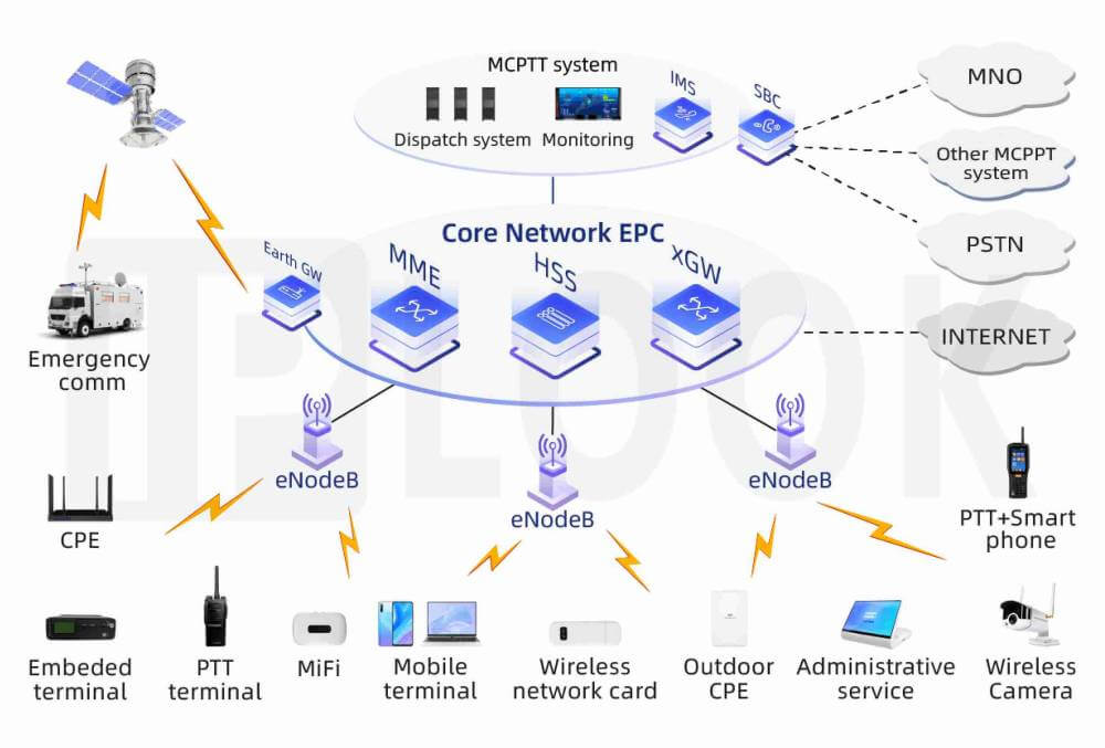 Evolved Packet Core(EPC)