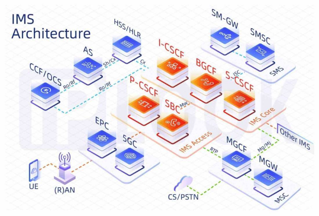 IP Multimedia Subsystem(IMS)