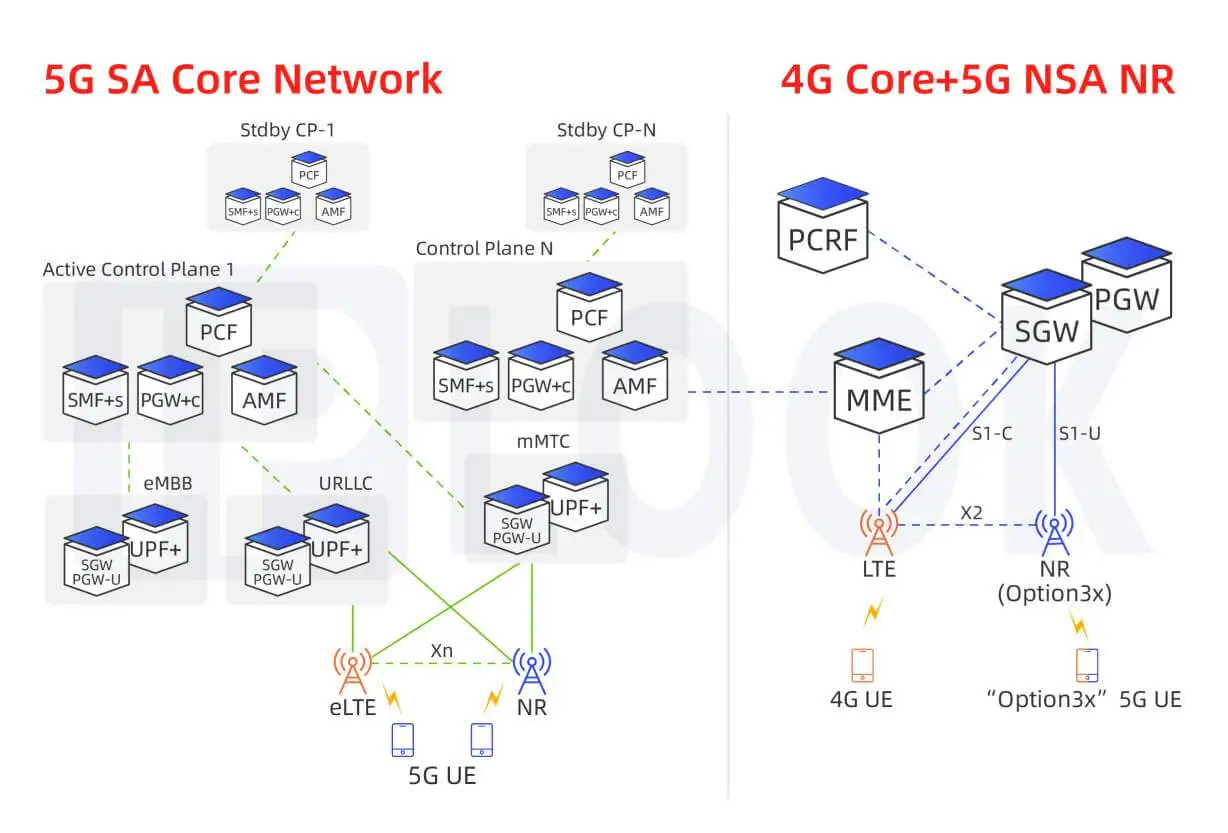 5GC