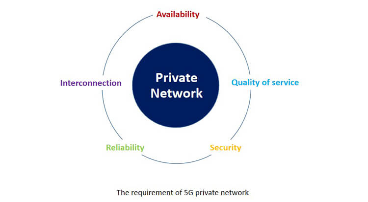 5G private network