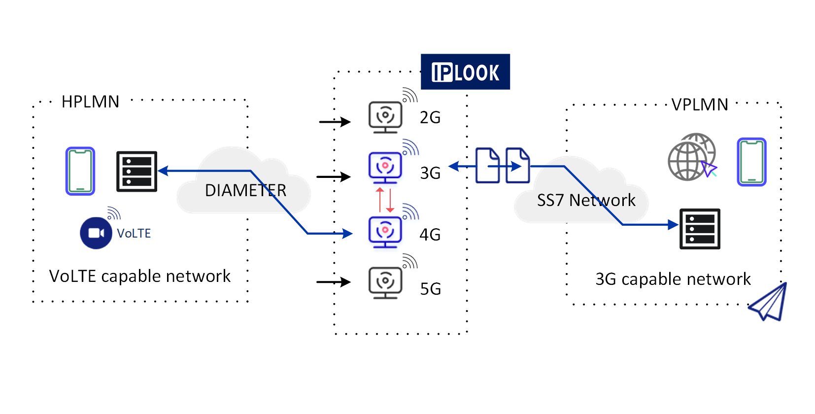 IMS VoLTE solution