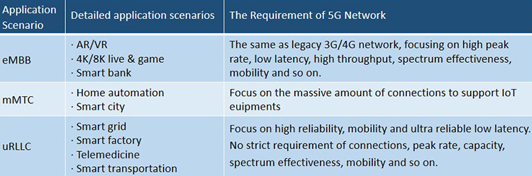 5G network application scenarios