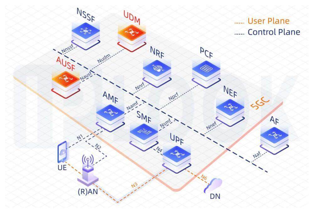 Unified Data Management(UDM) / Authentication Server Function(AUSF)