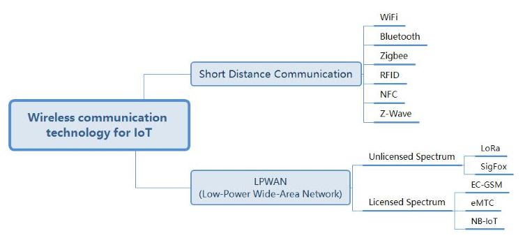 Wireless communication technology for IoT