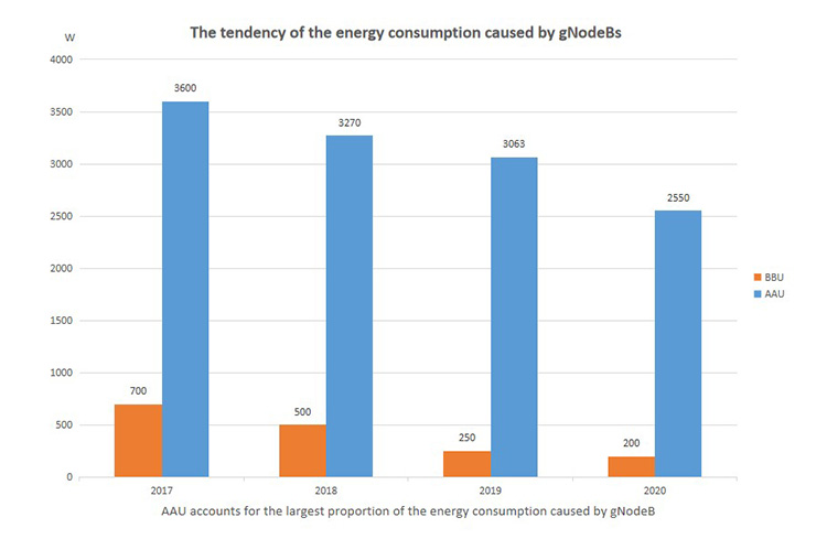 the tendency of the energy consumption caused by gNodeBs