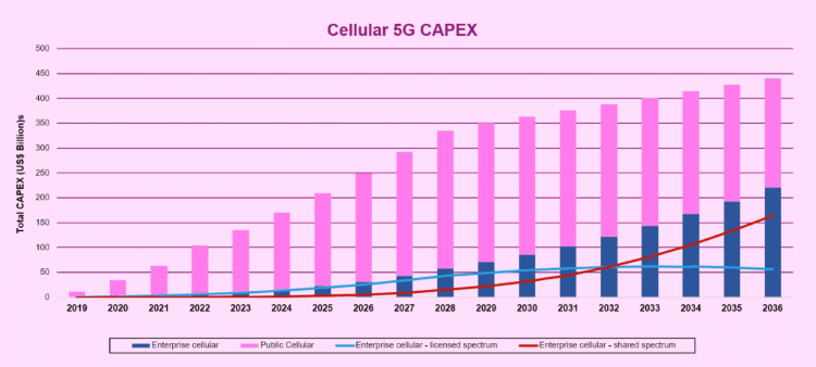 The great potential of private 5G network