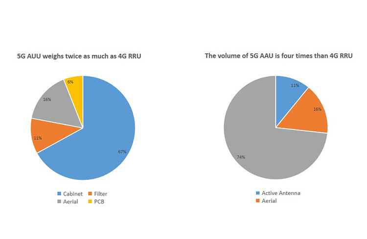 5G AUU weighs twice as much as; its volume is four times than 4G RRU.