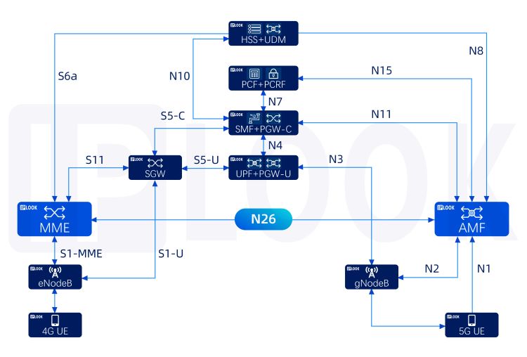 Mobility from LTE to NR with PDU Sessions with N26 interface.