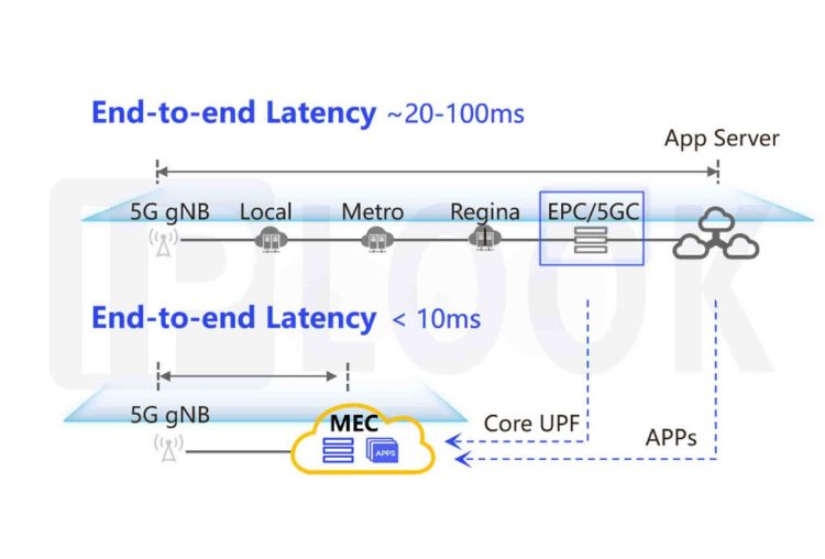 The architecture of IPLOOK MEC solution