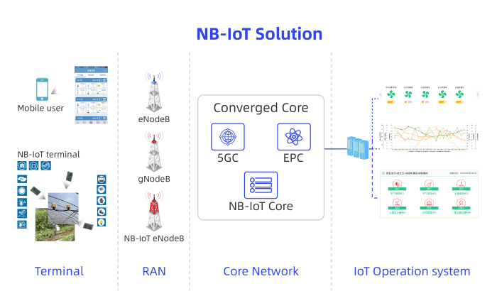 IPLOOK NB-IoT Solution