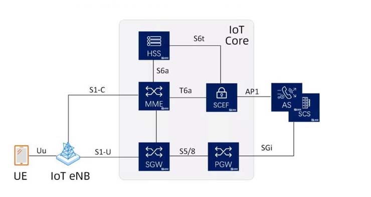 IPLOOK NB-IoT Core Network architecture