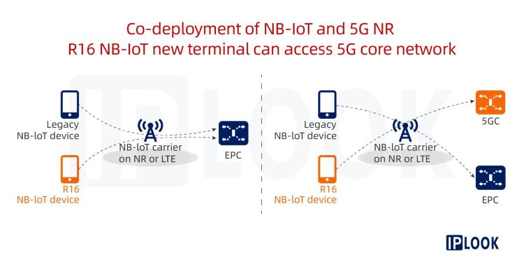 Co-deployment of NB-IoT and 5G NR