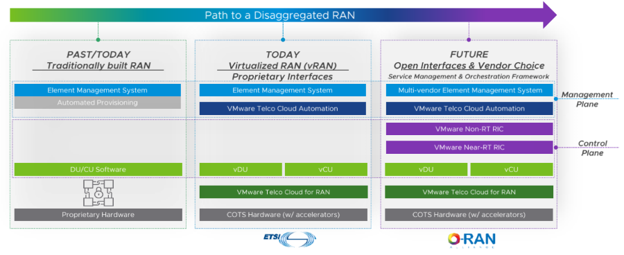 The Road to Open RAN