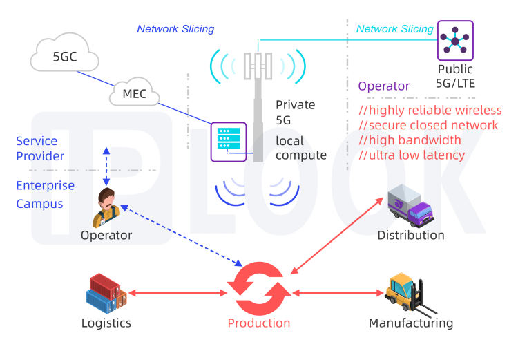 5G Vertical Use Cases