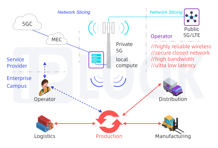 IPLOOK 5G network slicing