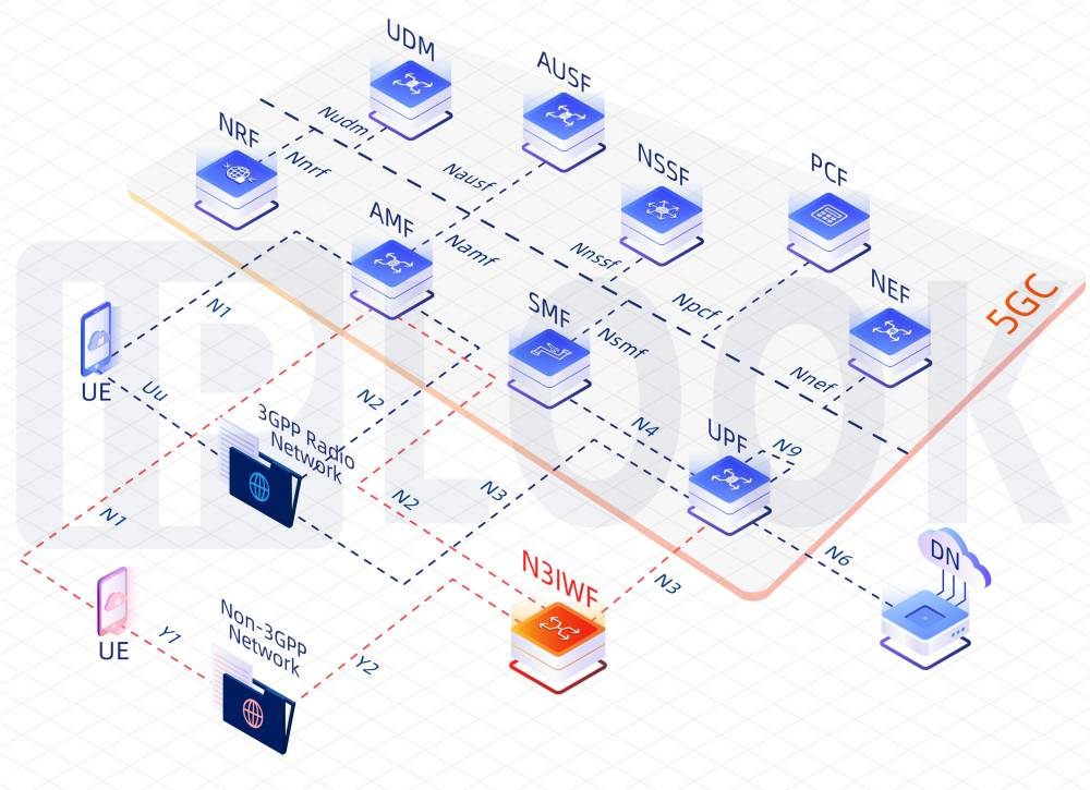 The role of the 5G UPF  Download Scientific Diagram