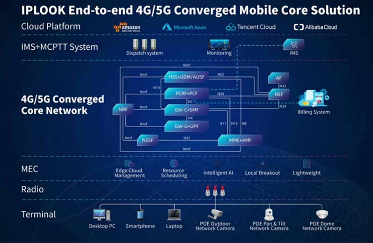 IPLOOK End-to-end 4G/5G Converged Mobile Core Network Solution
