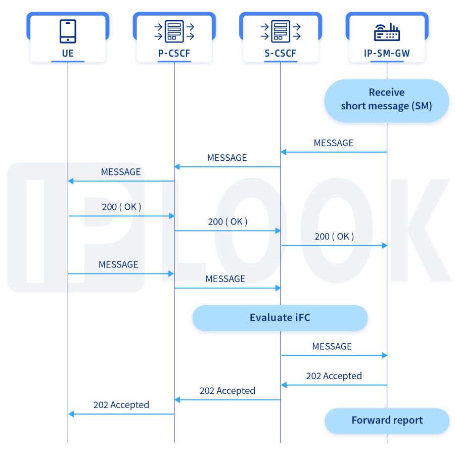 The message flow for mobile terminating SMS