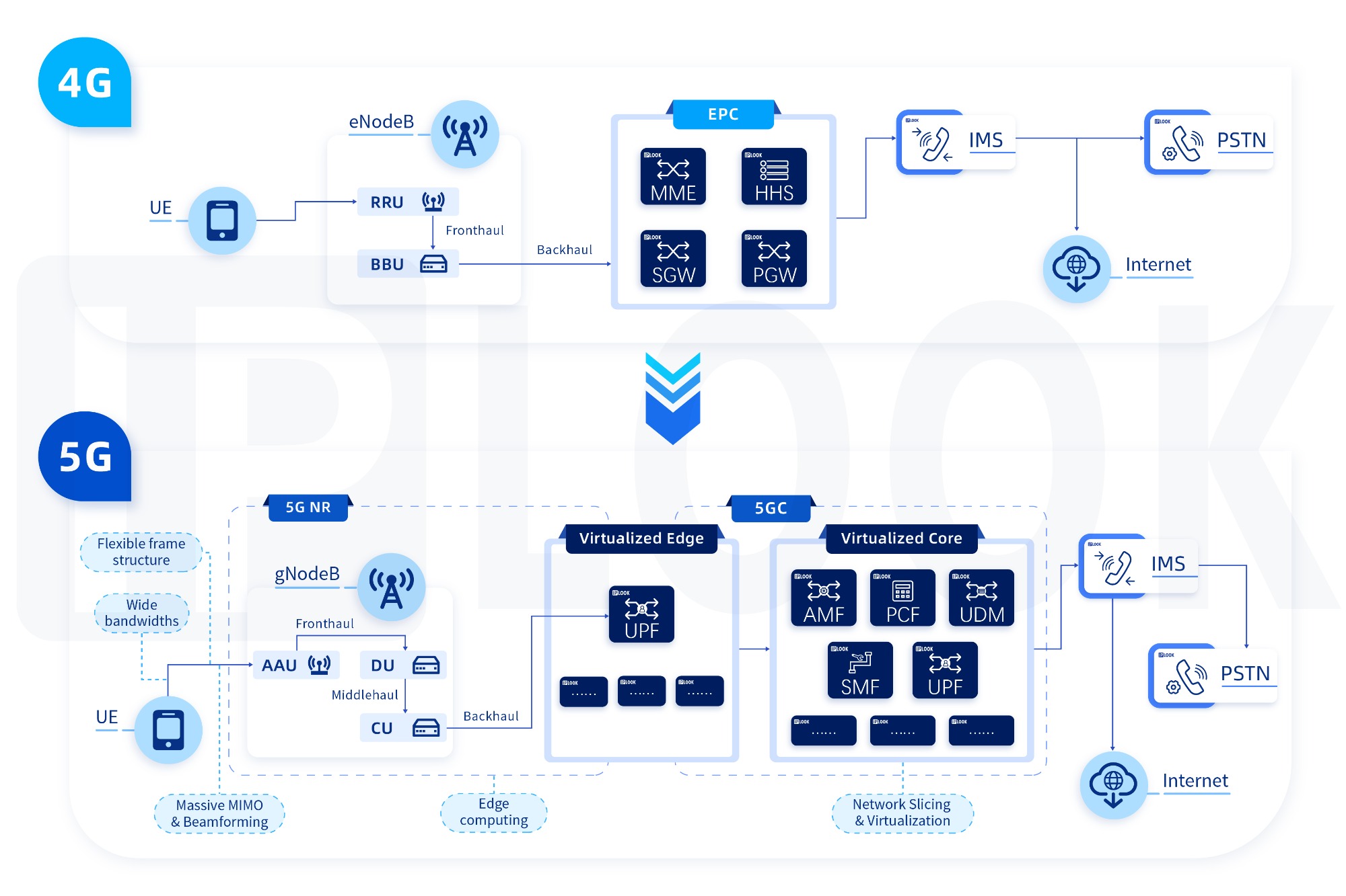 4G architecture vs 5G architecture