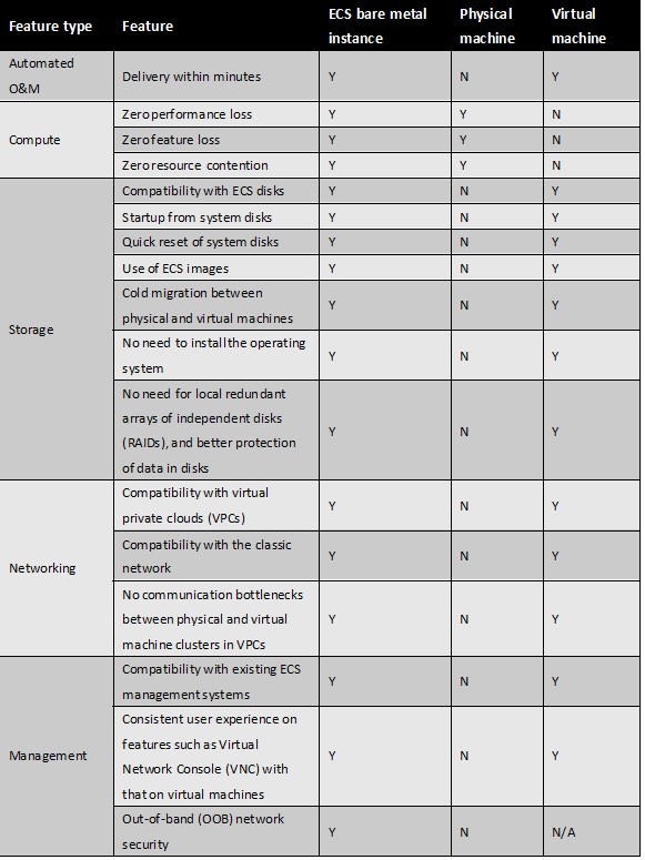 The differences among ECS bare metal instance, physical machine and virtual machine