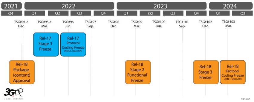 The timeline of 3GPP R18