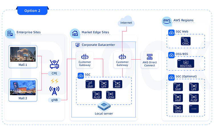 Deploy 5GC on cloud: option 2