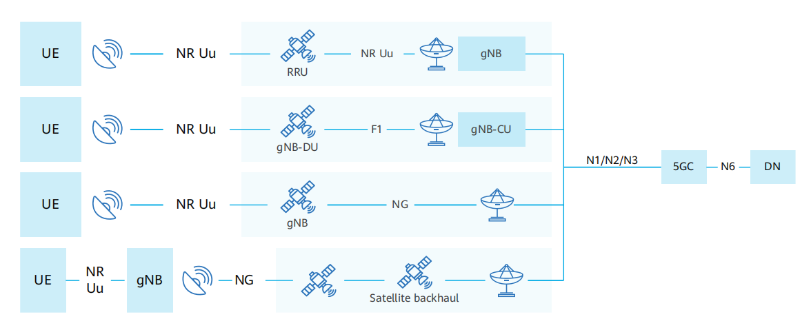 5G network integrated with a satellite system