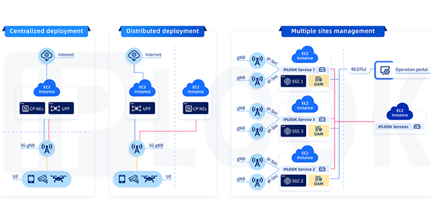  IPLOOK 5GC deployment on AWS Cloud