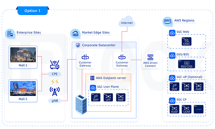 Deploy 5GC on cloud: option 1