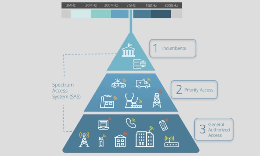 The Three-Tier CBRS Architecture