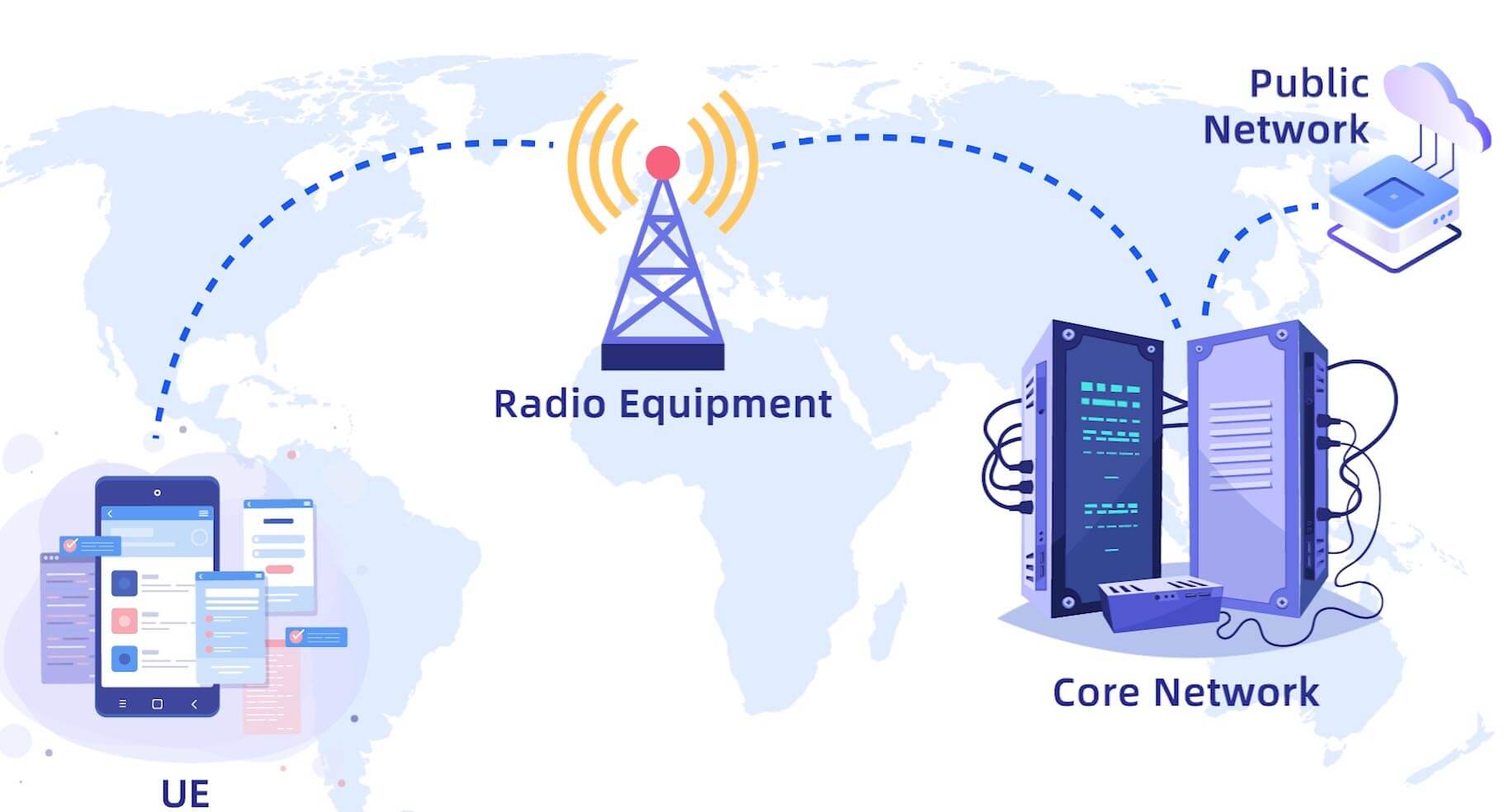 Three parts of mobile core network