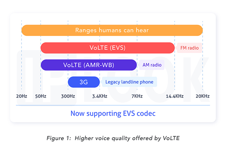 Higher voice quality offered by VoLTE