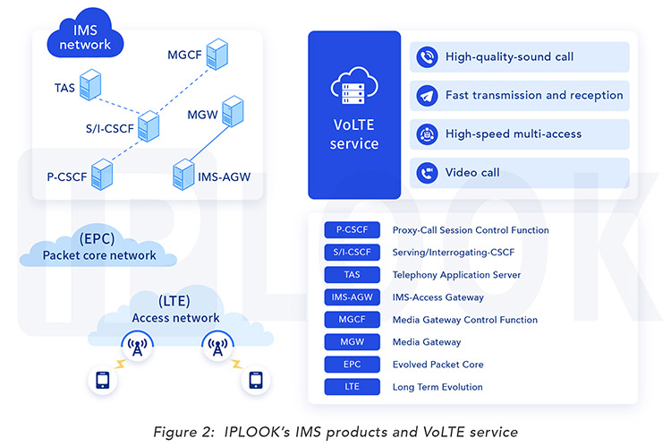 IPLOOK's IMS products and VoLTE service