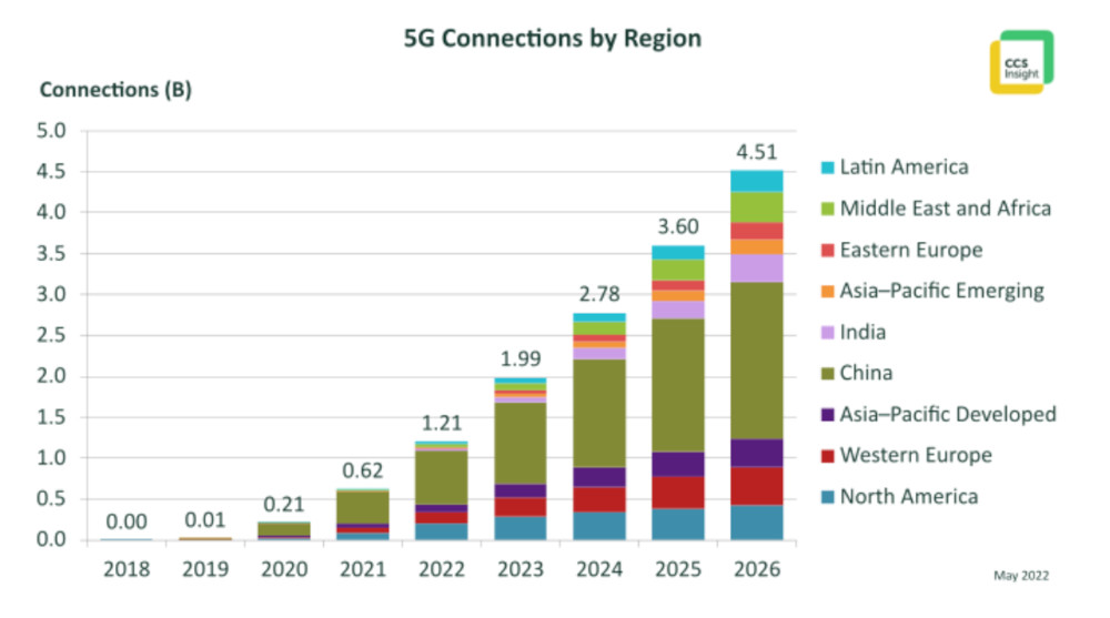 5G connections by region