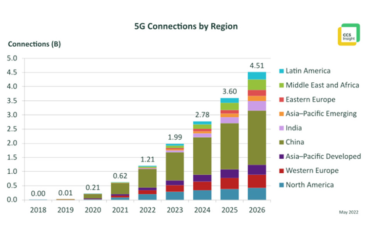 5G market expected to cope well with tough economic times