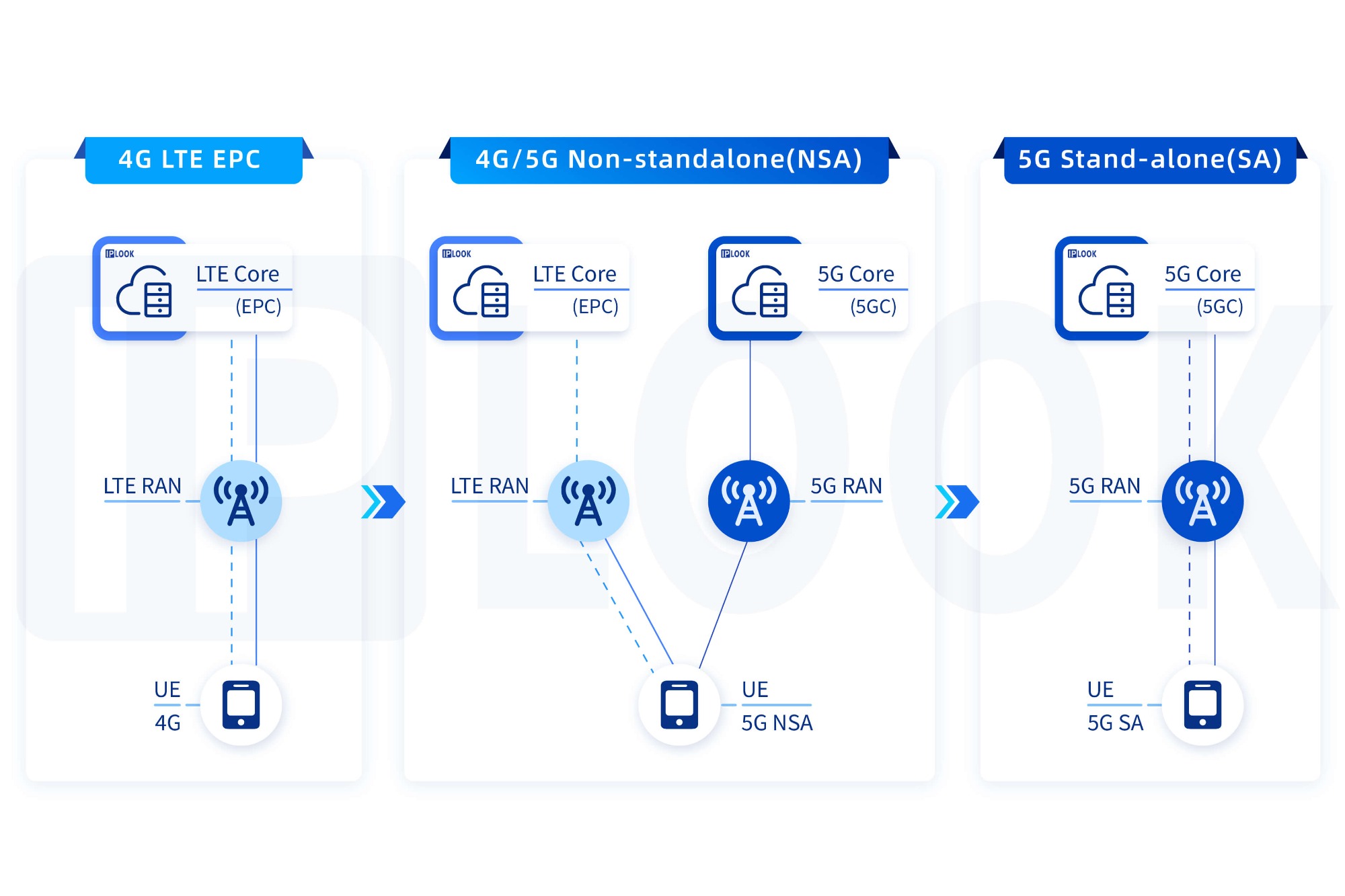 The evolution from 5G NSA to 5G SA