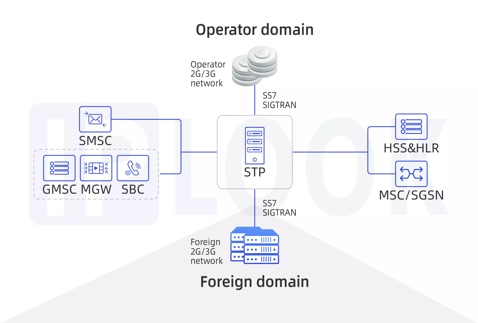 Fortifying 5G Security with IPLOOK: The Critical Role of STP/DRA Systems