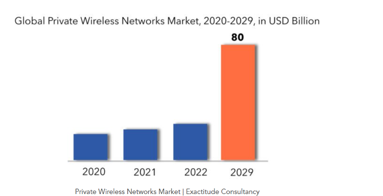 Private Wireless Networks Market 