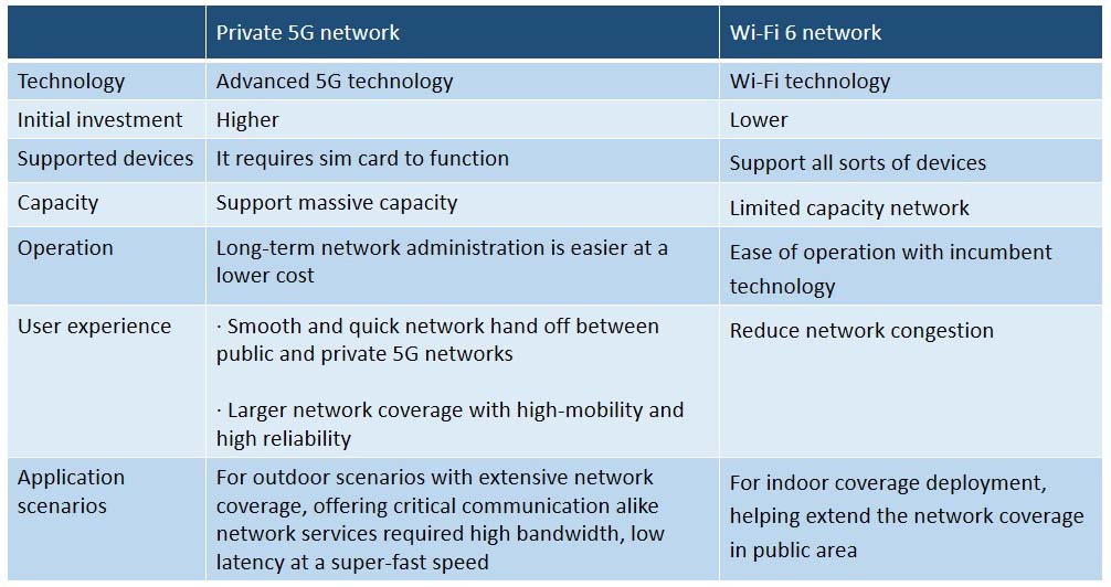 The comparison of Private 5G network and Wi-Fi 6