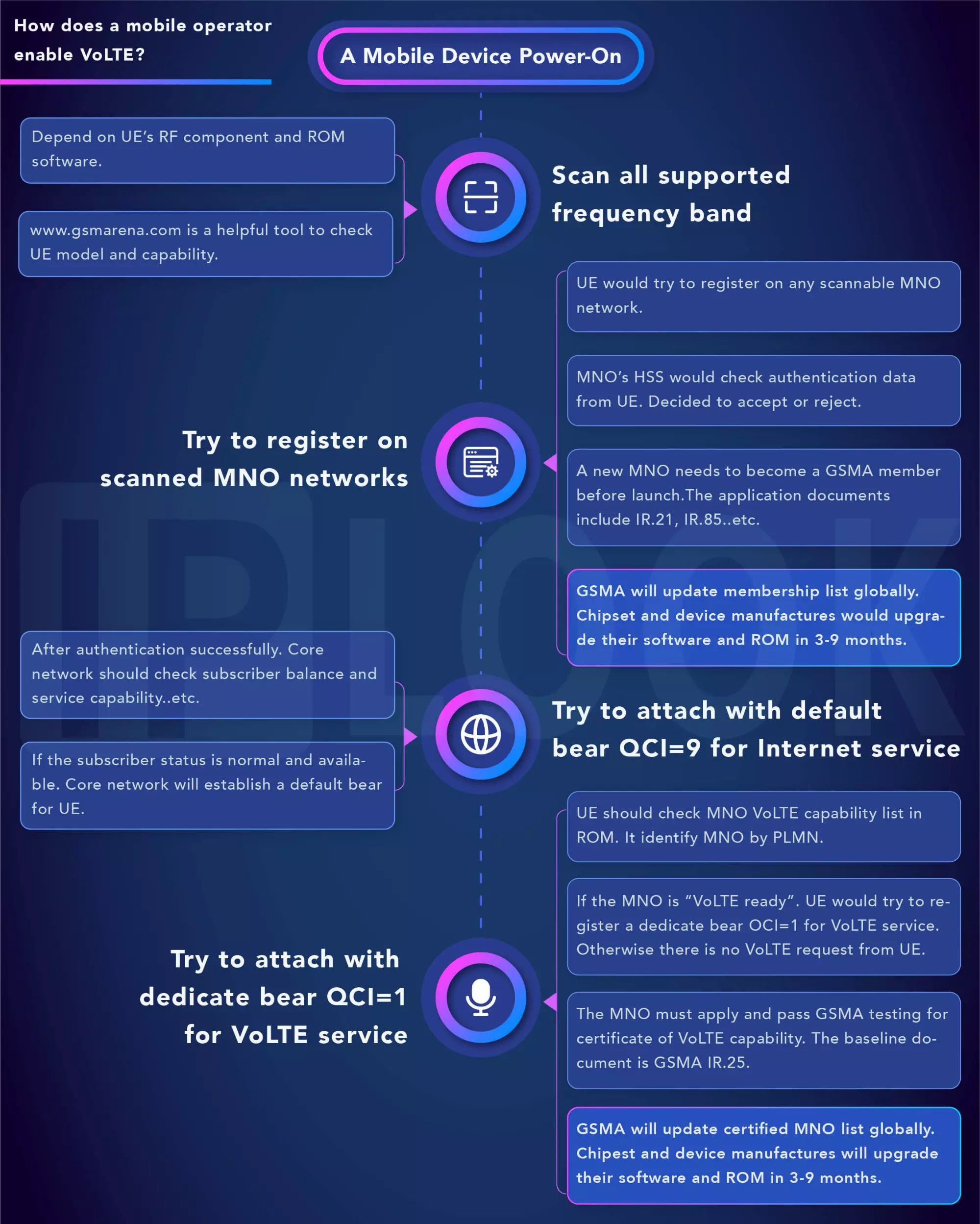 How does a UE successfully use VoLTE services with MNO network?