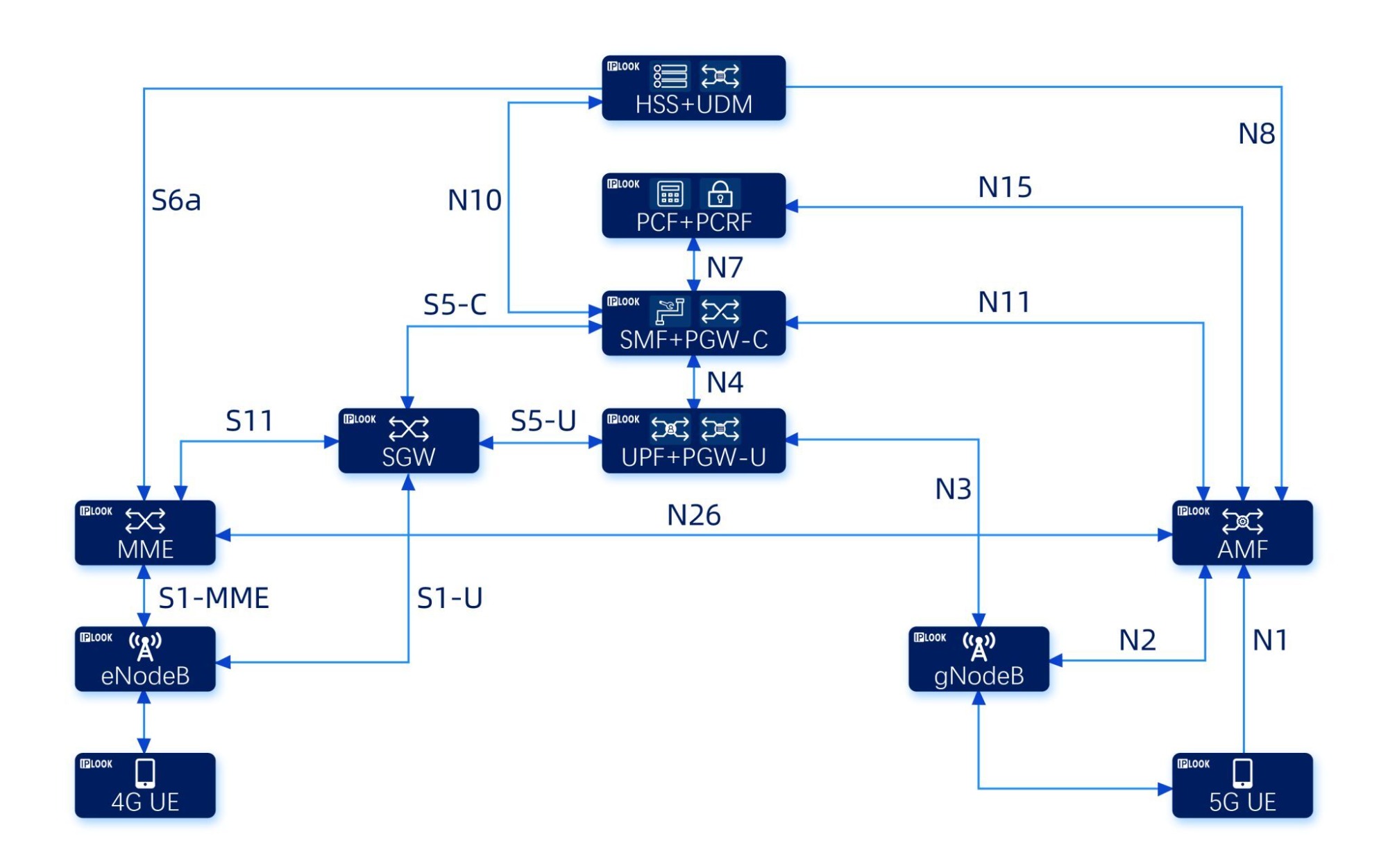  4G or 5G convergence and interoperability