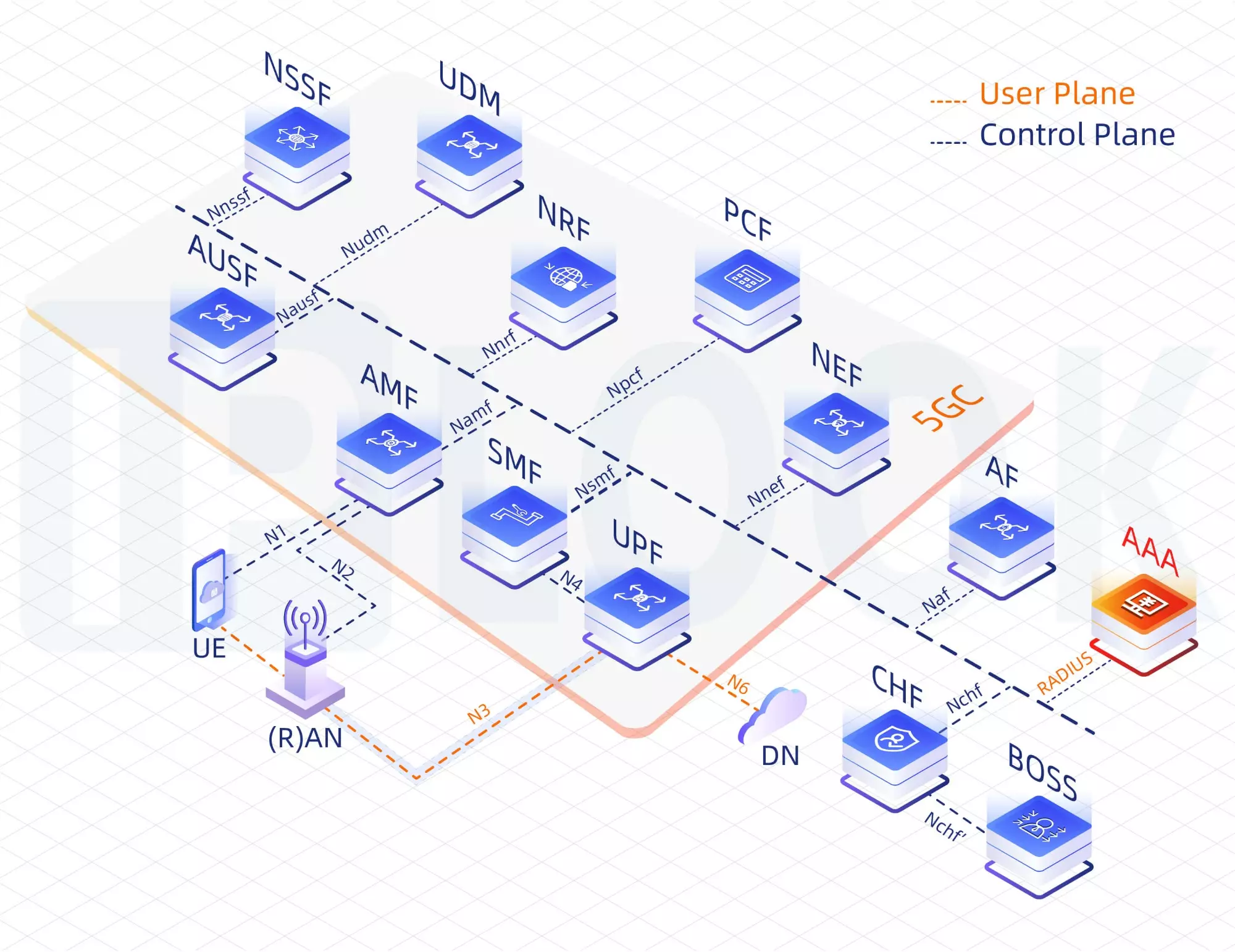 Authentication, Authorization and Accounting (AAA)