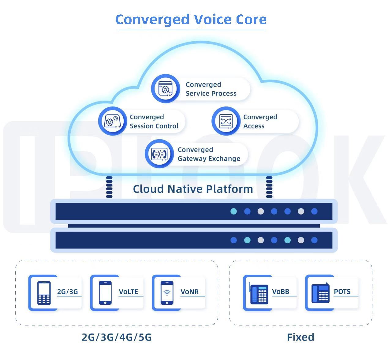 IPLOOK’s 5G-oriented Voice Core Solution