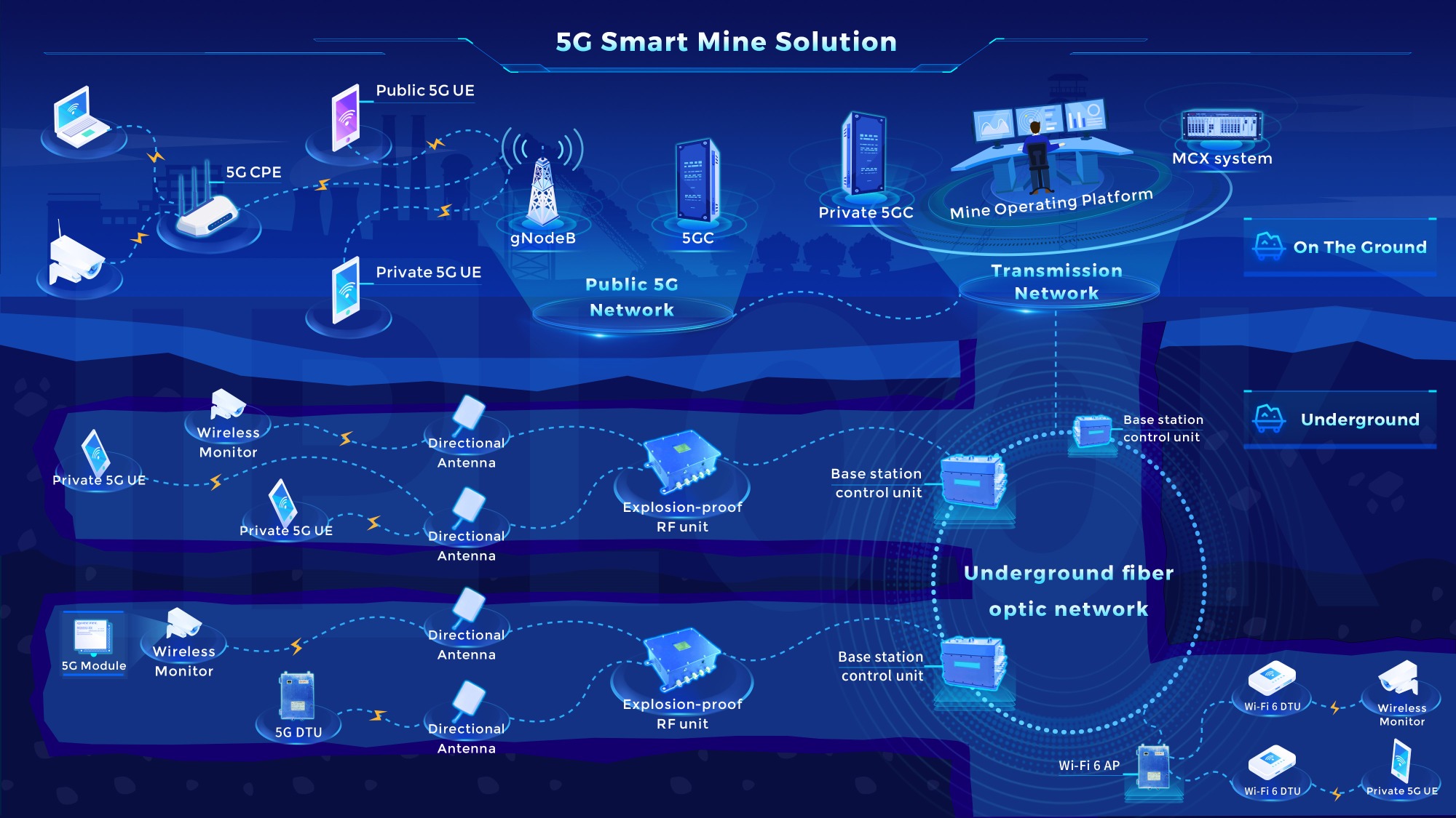 5G smart mining solution