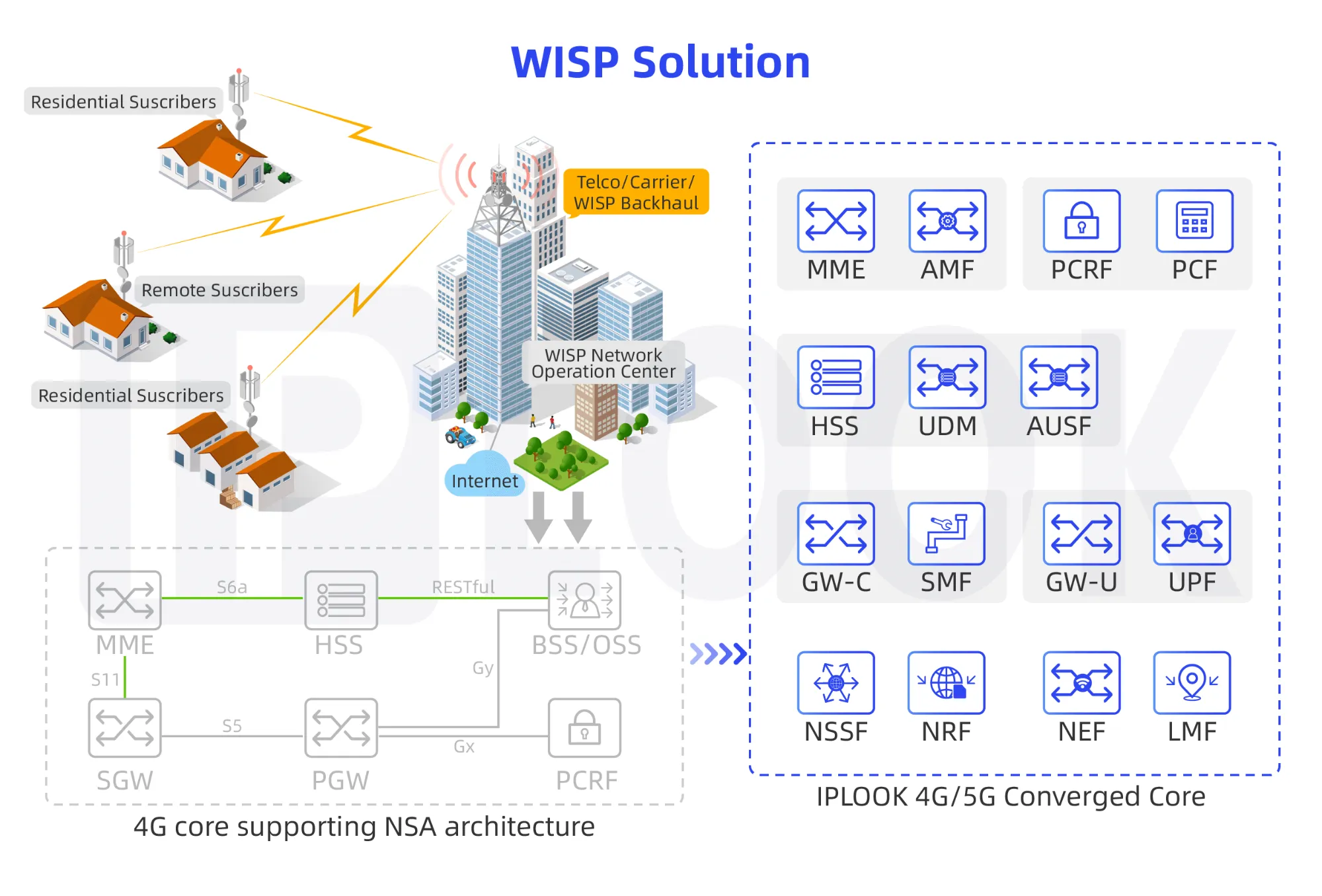 Wireless ISP solution, Fixed Wireless Access Solution-IPLOOK