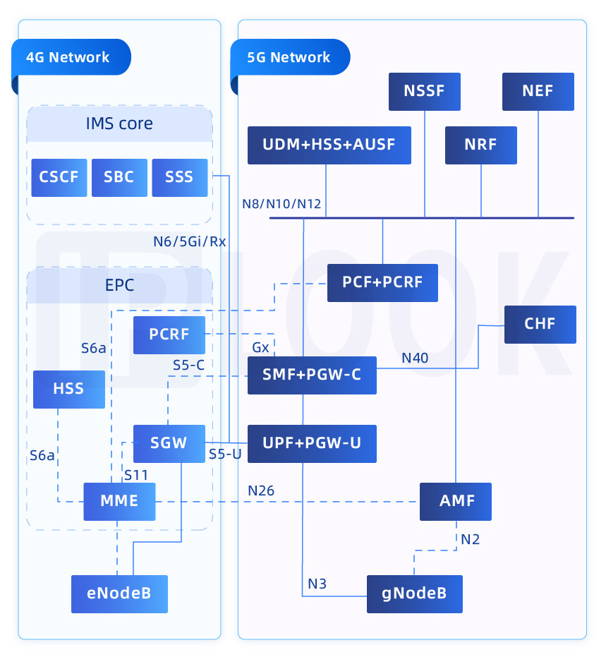 IPLOOK 4G 5G converged core