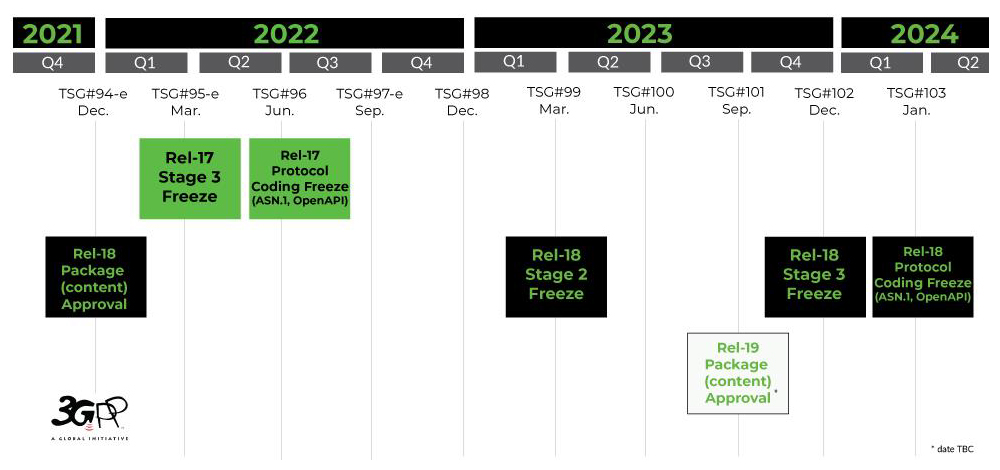 3GPP R17 R18 Timeline