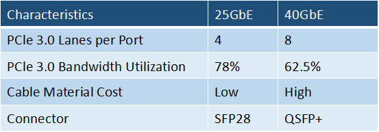 25GbE vs 40GbE