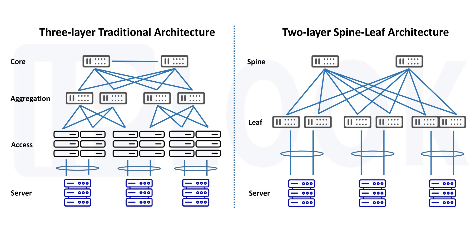 Spine-Leaf network architecture